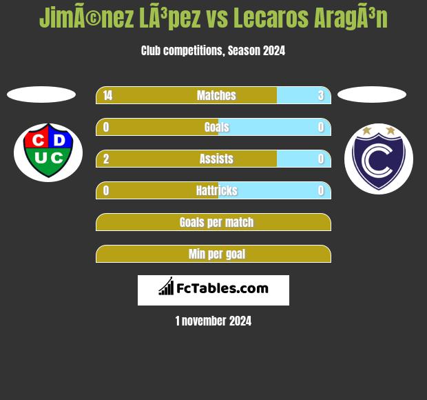 JimÃ©nez LÃ³pez vs Lecaros AragÃ³n h2h player stats