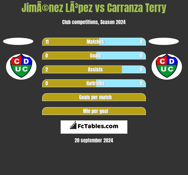 JimÃ©nez LÃ³pez vs Carranza Terry h2h player stats