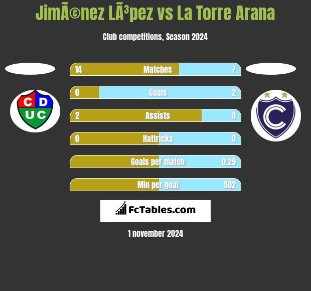 JimÃ©nez LÃ³pez vs La Torre Arana h2h player stats