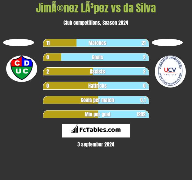 JimÃ©nez LÃ³pez vs da Silva h2h player stats