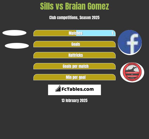 Sills vs Braian Gomez h2h player stats