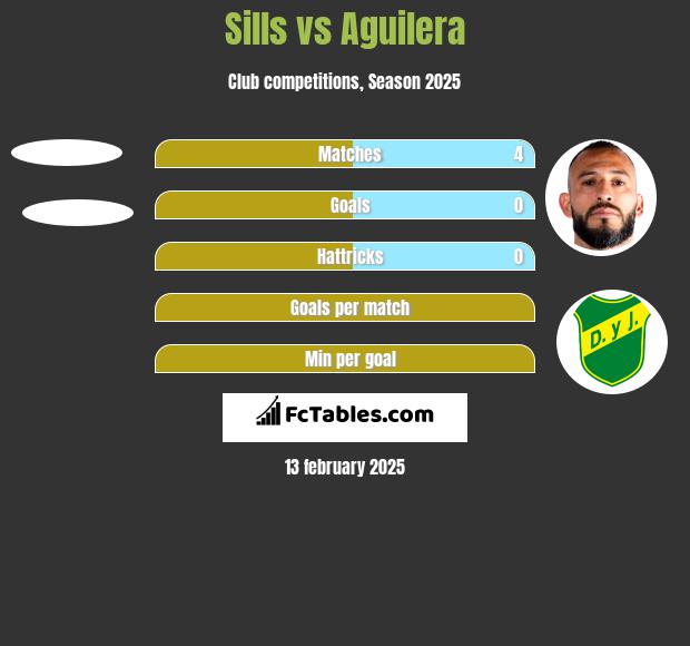 Sills vs Aguilera h2h player stats