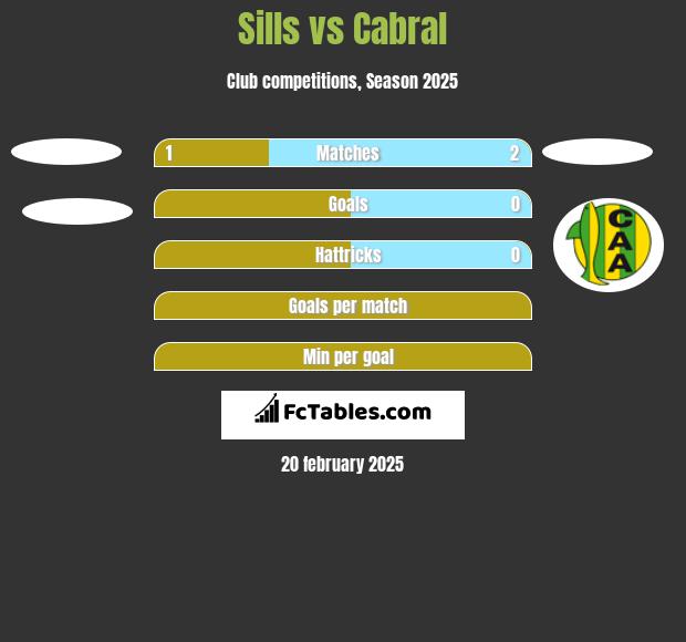 Sills vs Cabral h2h player stats