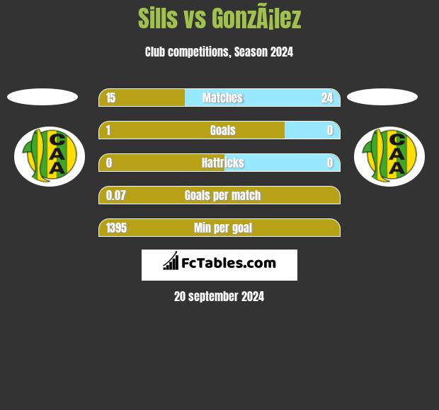 Sills vs GonzÃ¡lez h2h player stats