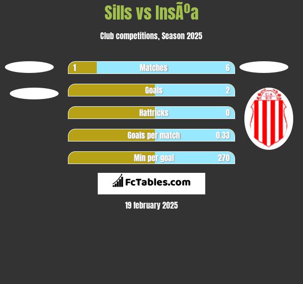 Sills vs InsÃºa h2h player stats