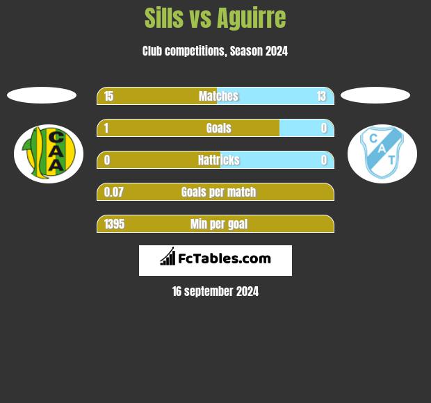 Sills vs Aguirre h2h player stats