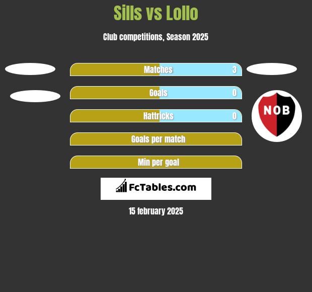 Sills vs Lollo h2h player stats