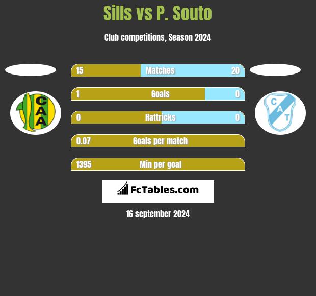 Sills vs P. Souto h2h player stats