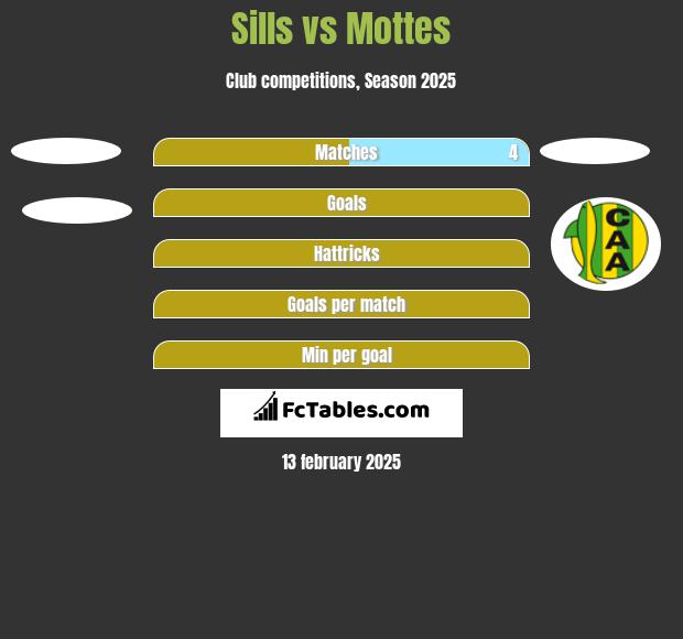 Sills vs Mottes h2h player stats