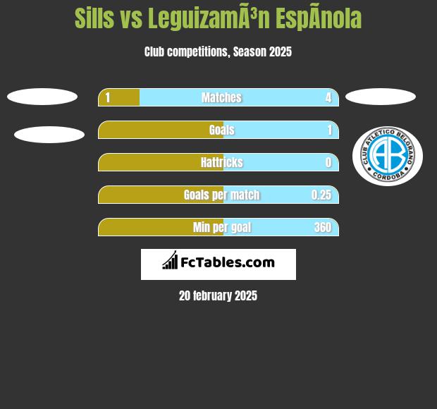 Sills vs LeguizamÃ³n EspÃ­nola h2h player stats