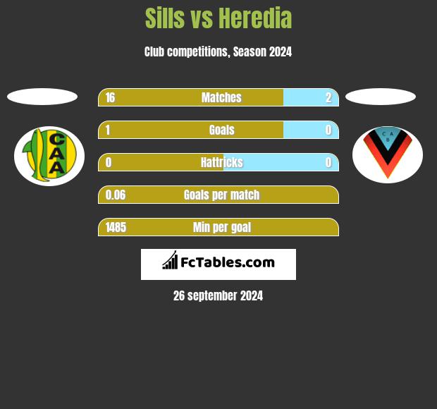 Sills vs Heredia h2h player stats