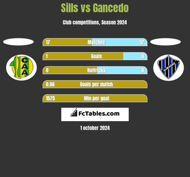 Sills vs Gancedo h2h player stats