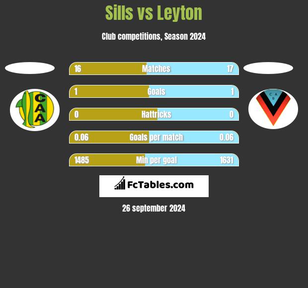 Sills vs Leyton h2h player stats