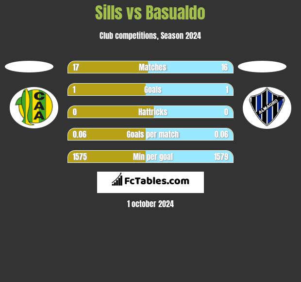 Sills vs Basualdo h2h player stats