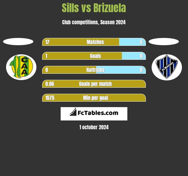 Sills vs Brizuela h2h player stats