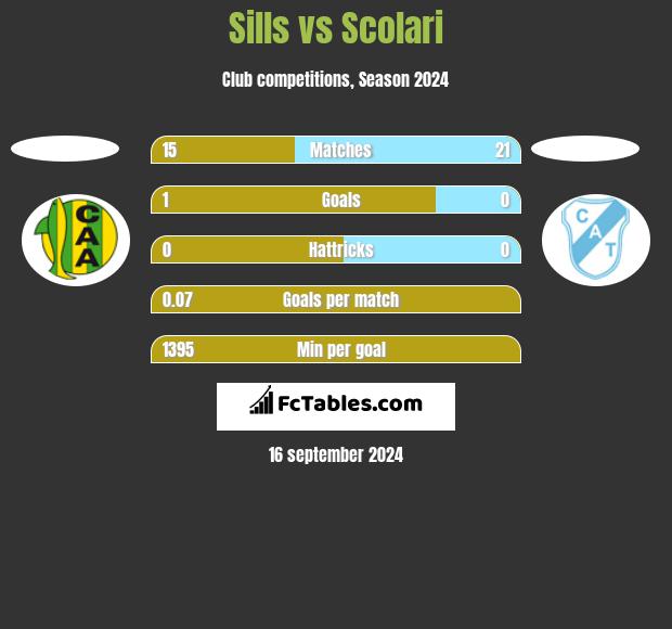 Sills vs Scolari h2h player stats