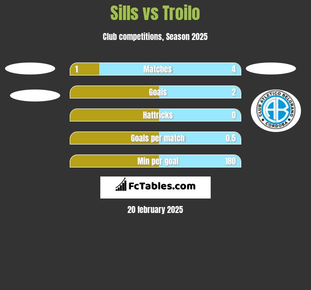 Sills vs Troilo h2h player stats