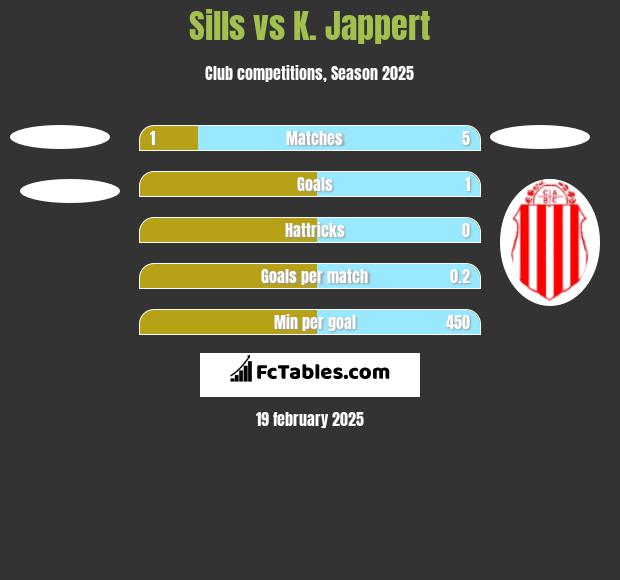 Sills vs K. Jappert h2h player stats