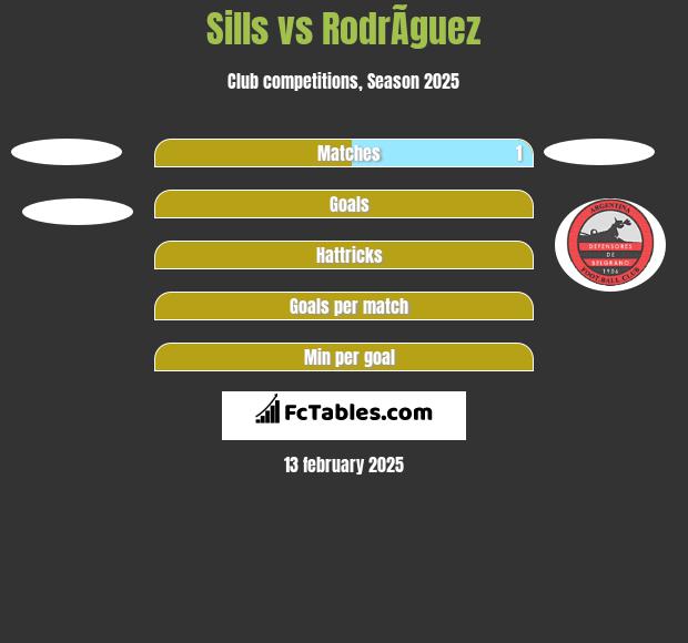 Sills vs RodrÃ­guez h2h player stats