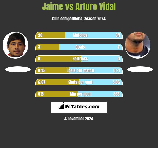 Jaime vs Arturo Vidal h2h player stats