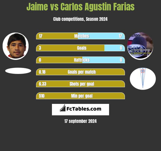 Jaime vs Carlos Agustin Farias h2h player stats