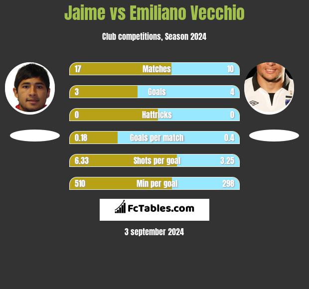 Jaime vs Emiliano Vecchio h2h player stats