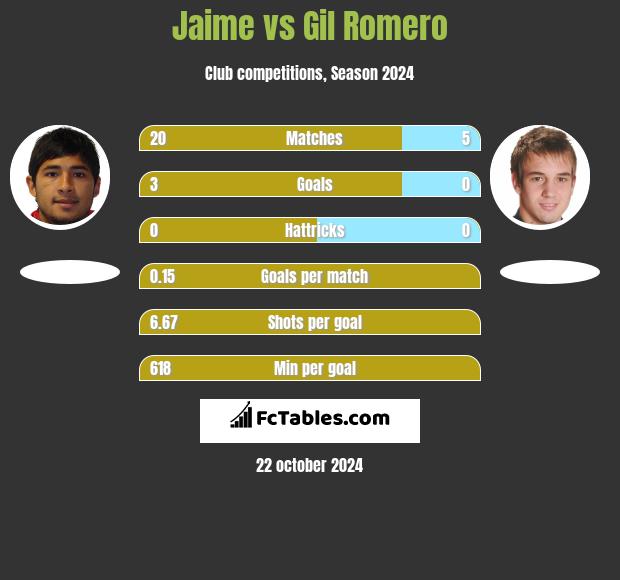 Jaime vs Gil Romero h2h player stats