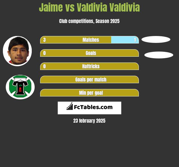 Jaime vs Valdivia Valdivia h2h player stats