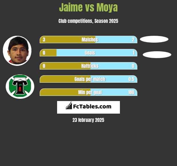 Jaime vs Moya h2h player stats