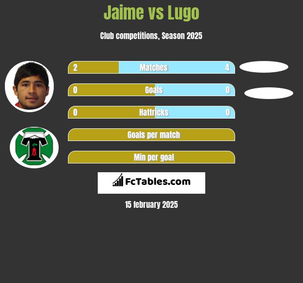 Jaime vs Lugo h2h player stats