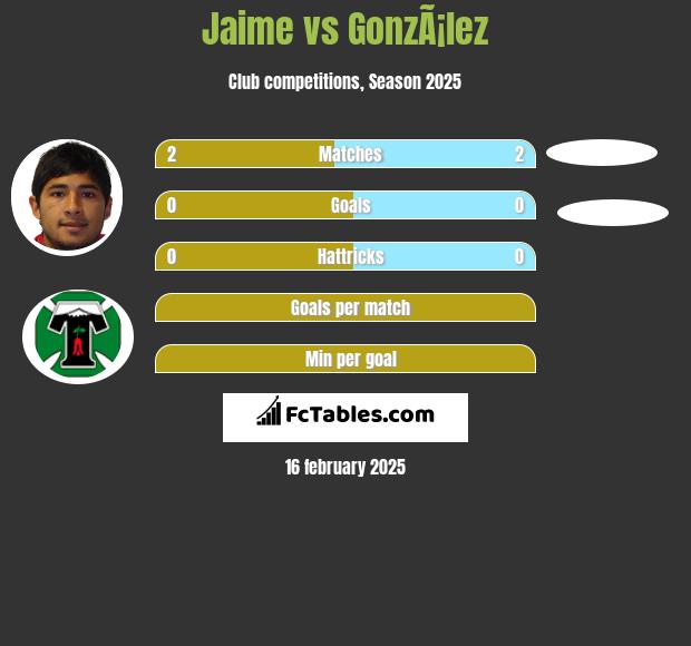 Jaime vs GonzÃ¡lez h2h player stats