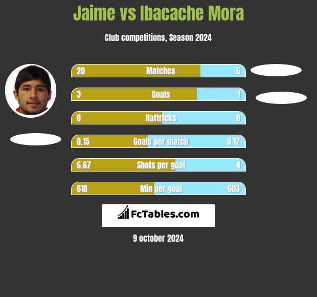 Jaime vs Ibacache Mora h2h player stats