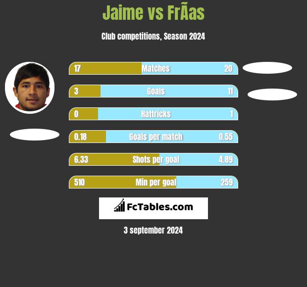 Jaime vs FrÃ­as h2h player stats