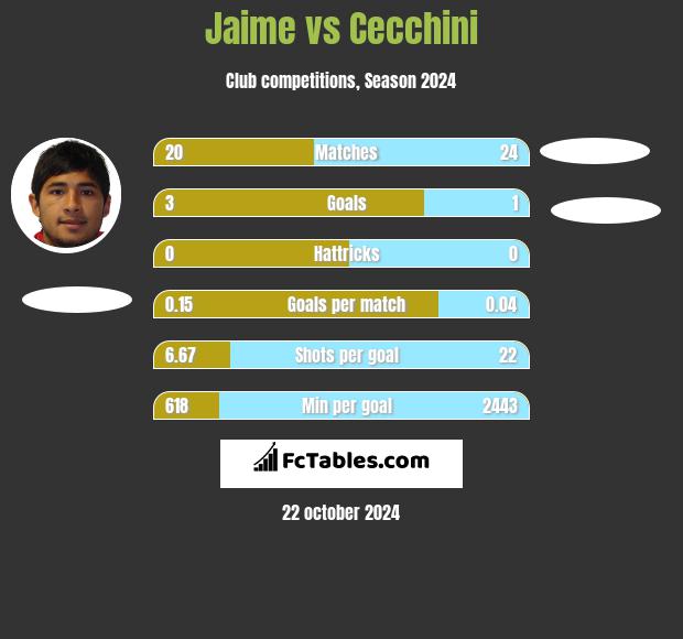 Jaime vs Cecchini h2h player stats