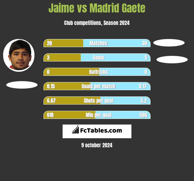 Jaime vs Madrid Gaete h2h player stats