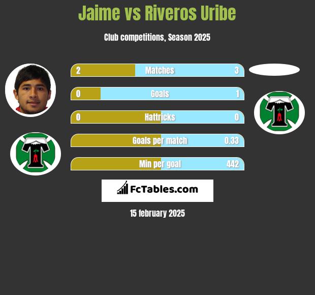 Jaime vs Riveros Uribe h2h player stats