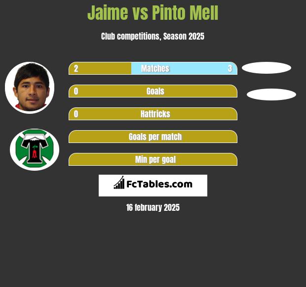 Jaime vs Pinto Mell h2h player stats