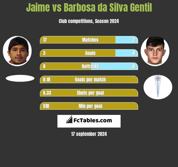 Jaime vs Barbosa da Silva Gentil h2h player stats