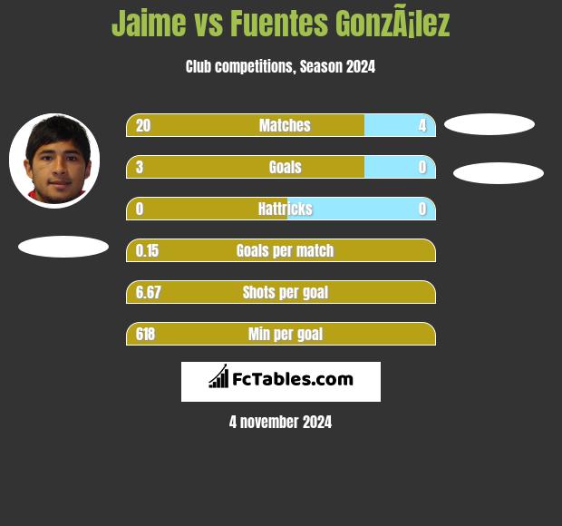 Jaime vs Fuentes GonzÃ¡lez h2h player stats