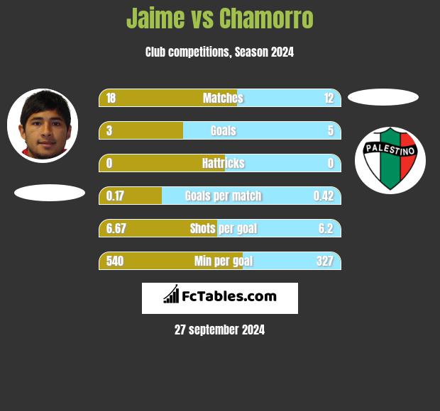 Jaime vs Chamorro h2h player stats