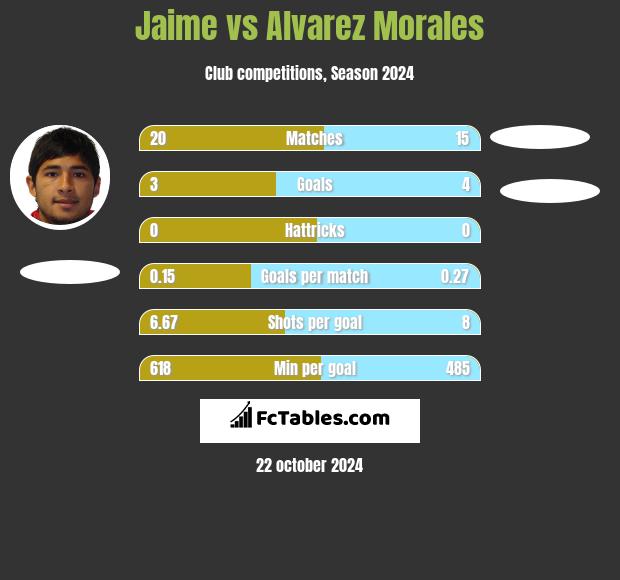 Jaime vs Alvarez Morales h2h player stats