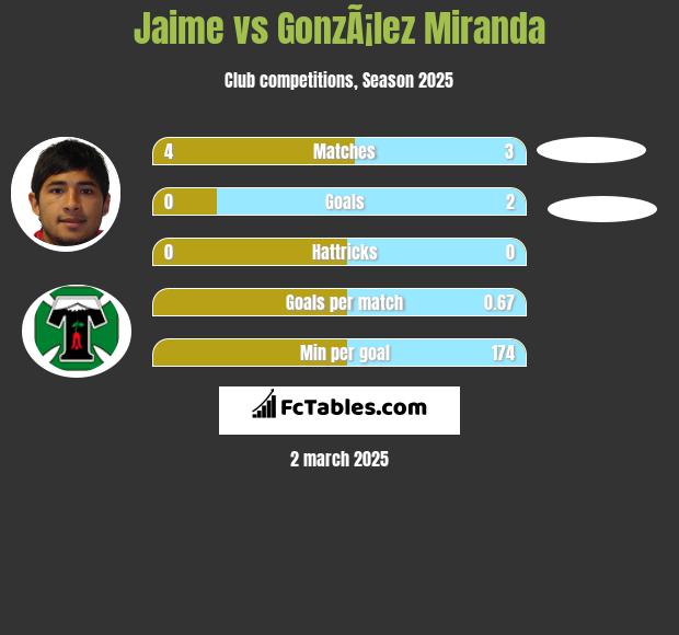 Jaime vs GonzÃ¡lez Miranda h2h player stats