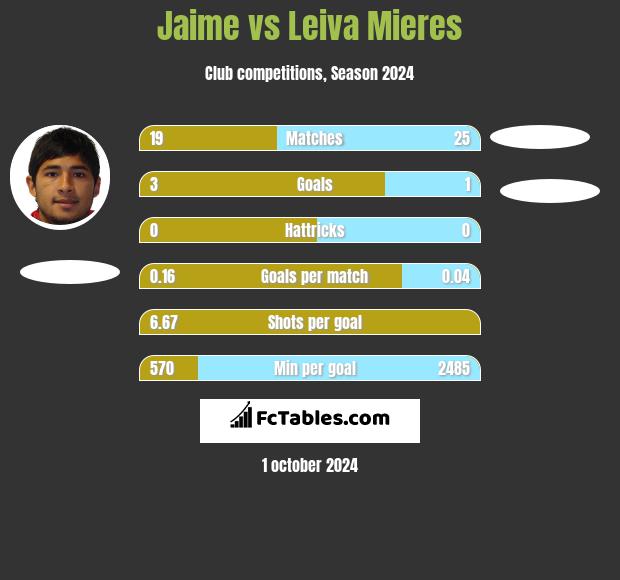 Jaime vs Leiva Mieres h2h player stats