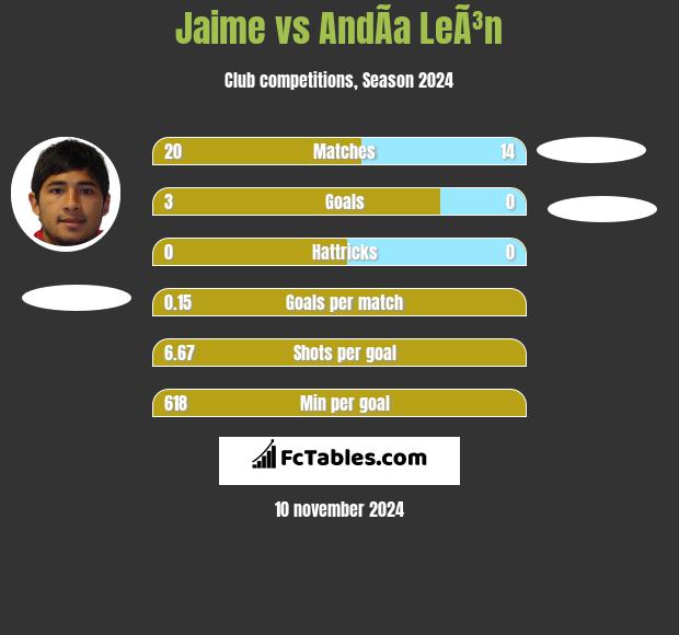 Jaime vs AndÃ­a LeÃ³n h2h player stats