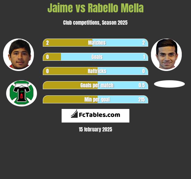 Jaime vs Rabello Mella h2h player stats