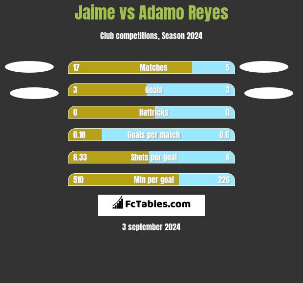 Jaime vs Adamo Reyes h2h player stats