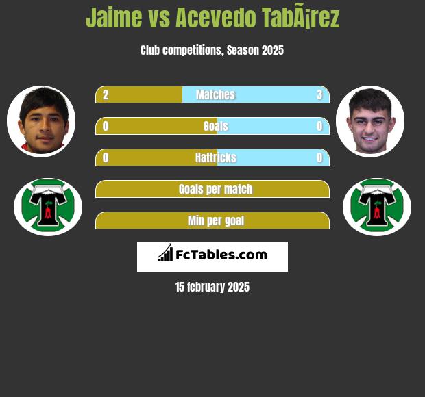 Jaime vs Acevedo TabÃ¡rez h2h player stats