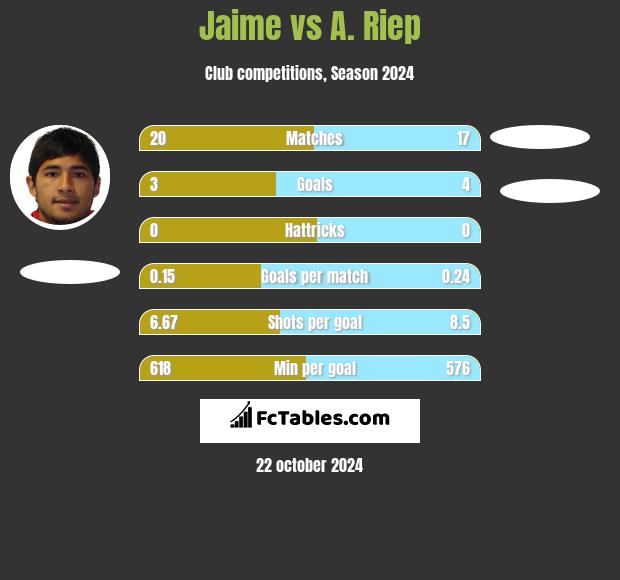 Jaime vs A. Riep h2h player stats