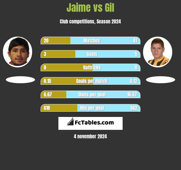 Jaime vs Gil h2h player stats