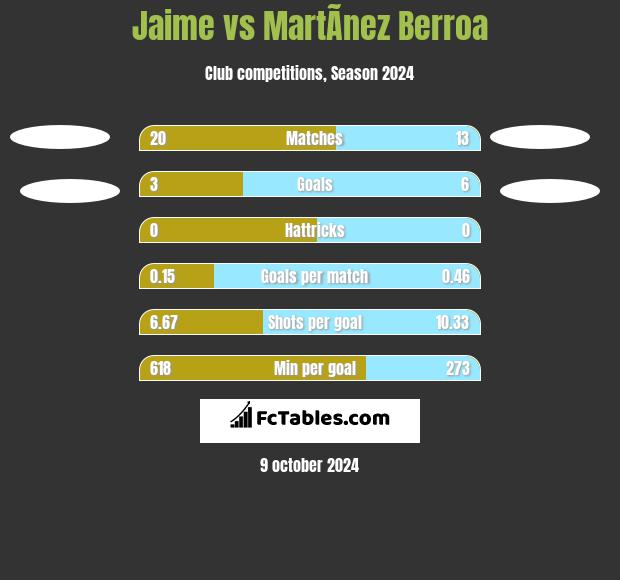 Jaime vs MartÃ­nez Berroa h2h player stats